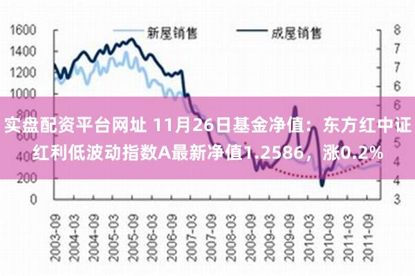 实盘配资平台网址 11月26日基金净值：东方红中证红利低波动指数A最新净值1.2586，涨0.2%